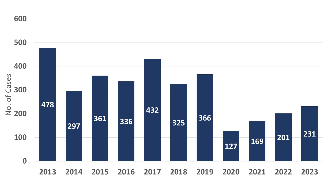 Graph of varicella case counts by year for incidence per 100,000