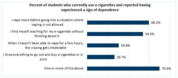 Percent of students who currently use e-cigarettes and reported having experienced a sign of dependence
