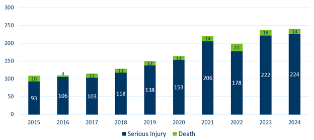 chart showing Number of Reported Severe Injury Adverse Health Events 2015-2024