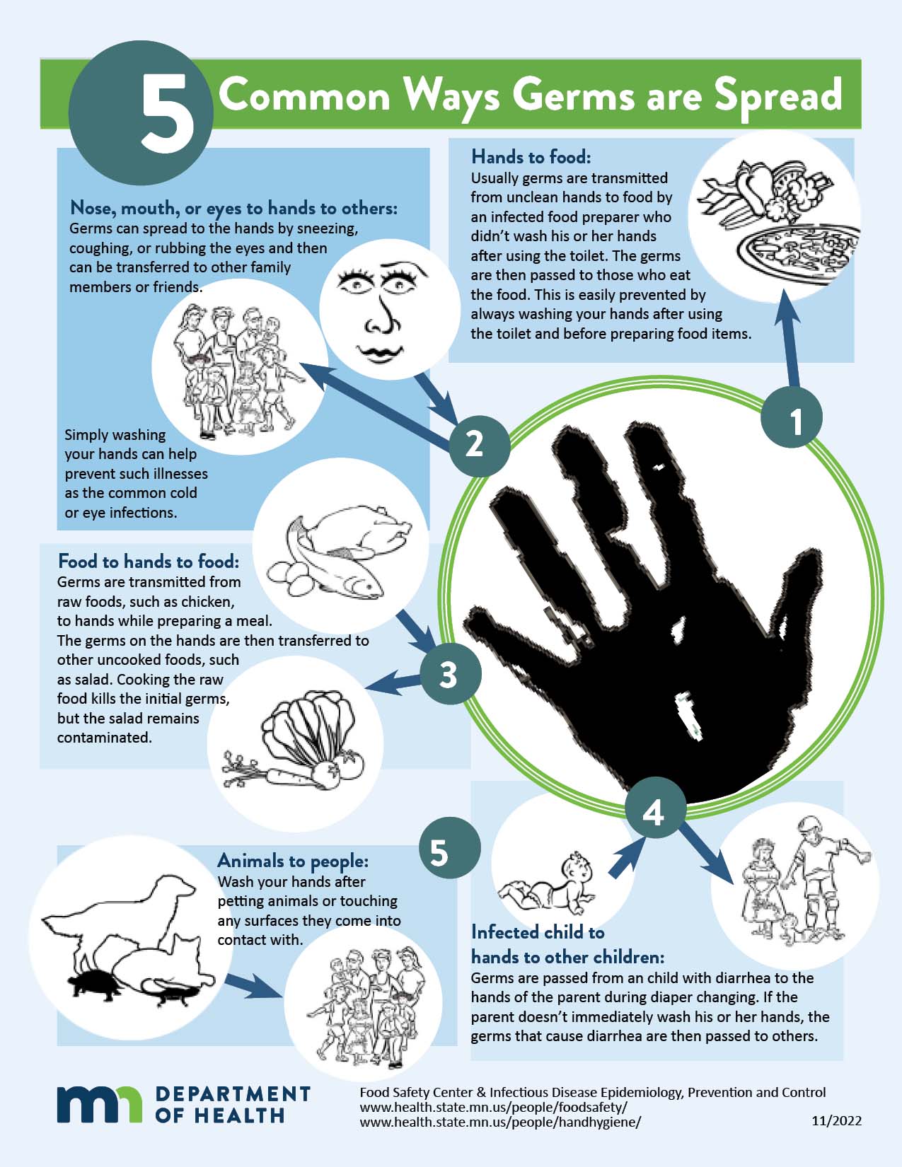 image of cross contamination poster