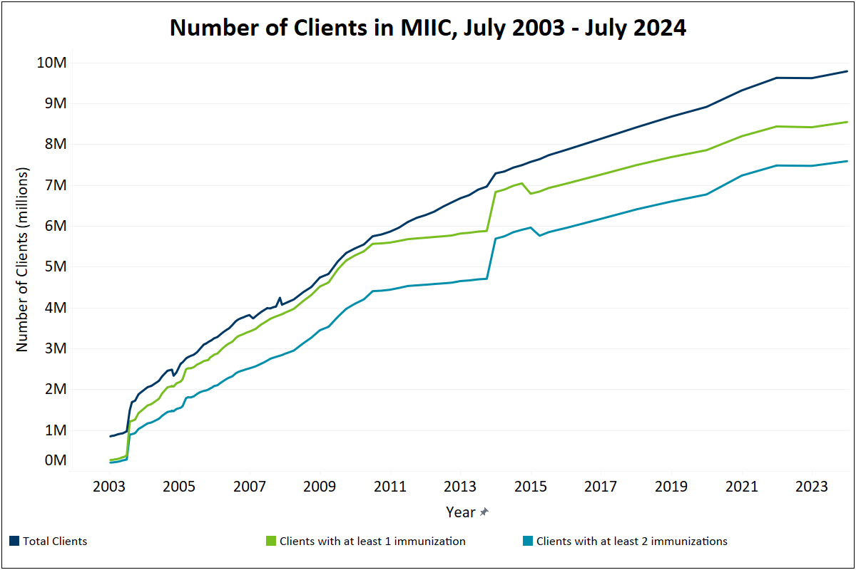 Number of clients in MIIC