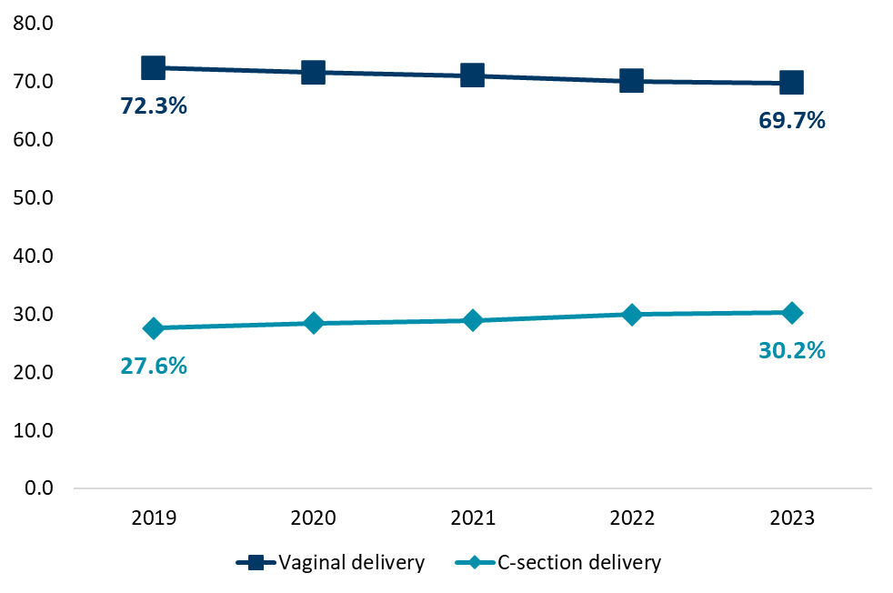 Line chart showing percent of Minnesota mothers who delivered by C-section and vaginally by year for 2019 to 2023.
