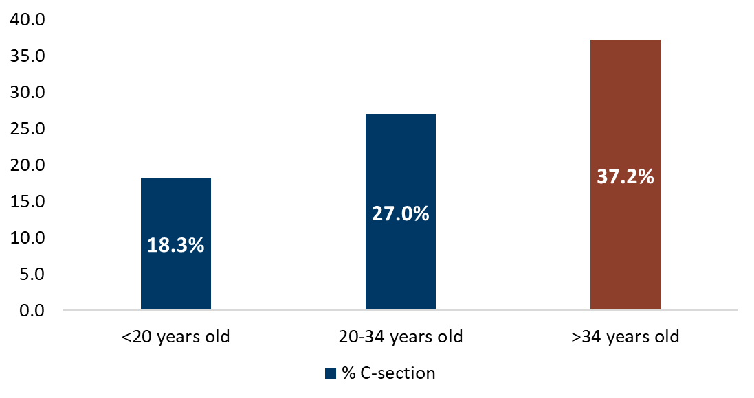 Chart showing percent of Minnesota mothers who had a C-section delivery by the age of the mother, for 2019 to 2023.