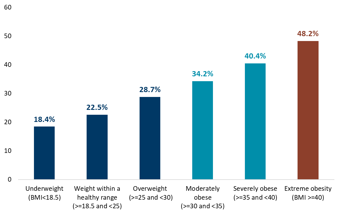 Chart showing percent of Minnesota mothers who had a C-section delivery by their body mass index before pregnancy, for 2019 to 2023.