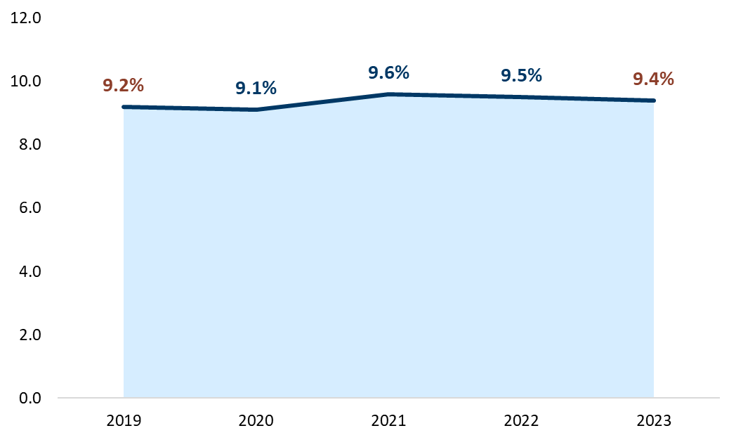 Line chart showing percent of Minnesota babies born preterm by year for 2019 to 2023.