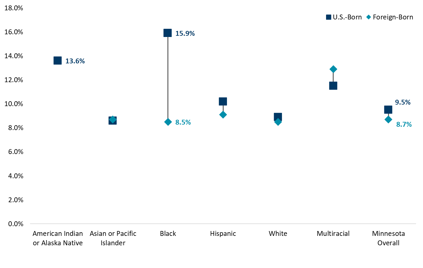 Chart showing percent of Minnesota babies born preterm by race/ethnicity and foreign-born status of the mother, 2019-2023.