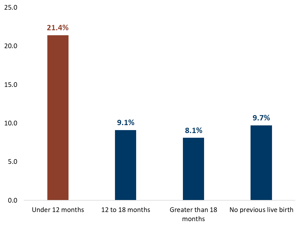 Chart showing percent of Minnesota babies born preterm by the number of months since their mother’s last pregnancy, 2019-2023.