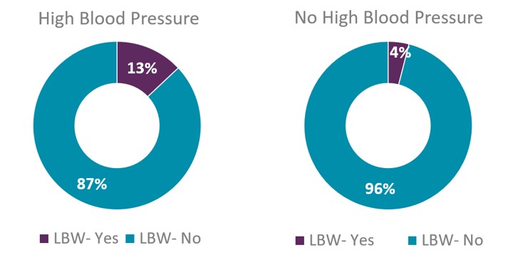 Low birthweight among women with and without hypertension during pregnancy, 2016-2021
